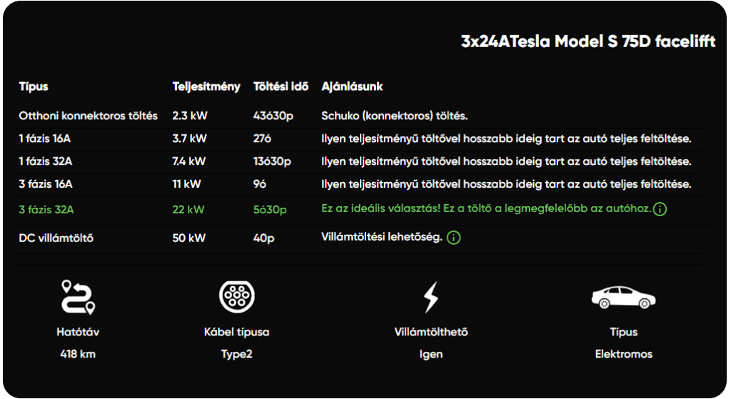 Tesla töltés idő táblázat mennyibe kerül és mennyi idő az elektromos autó feltöltése