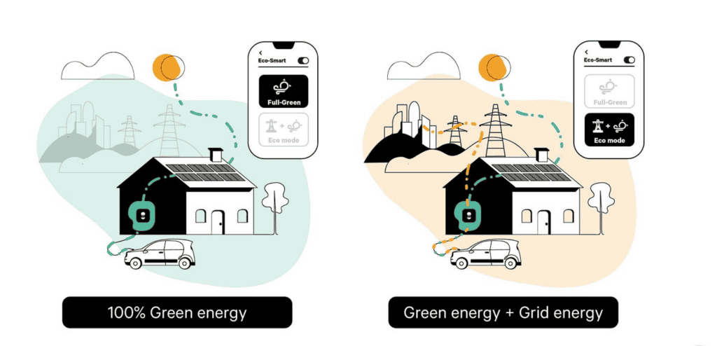 zöld energia wallbox Wallbox commander 2s elektromos autó töltése napelemmel